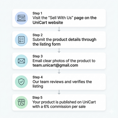 HOW UNICART WORKS